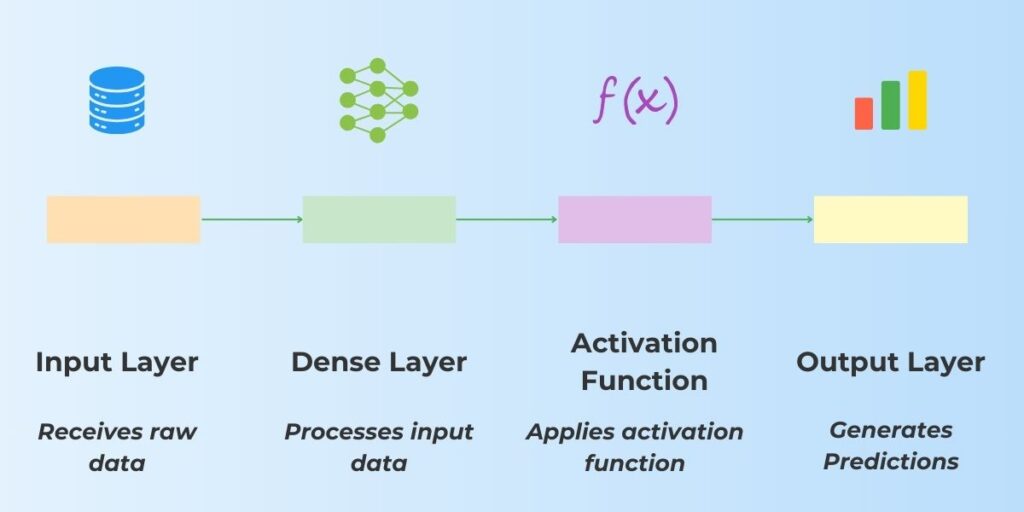 Building and Training TensorFlow Models