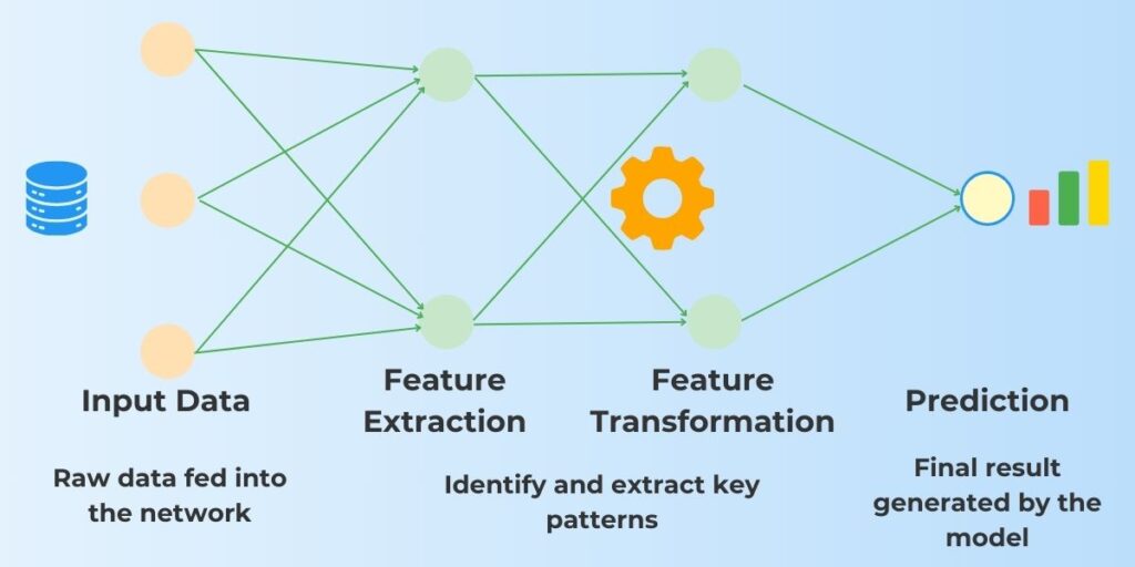 Building and Training TensorFlow Models