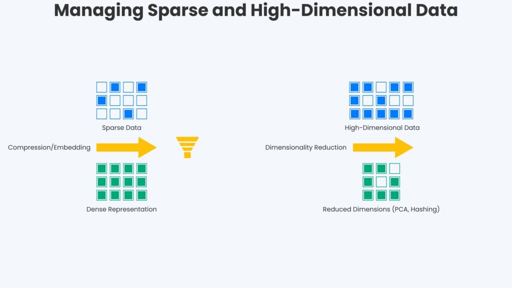 sparse-to-dense-transformation