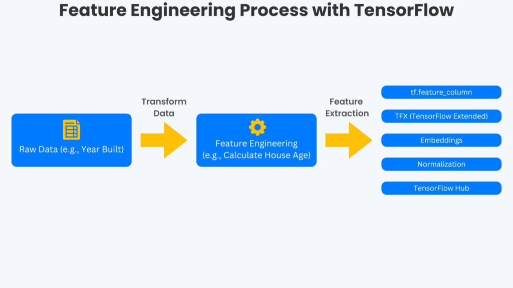 tensorflow-feature-engineering-process