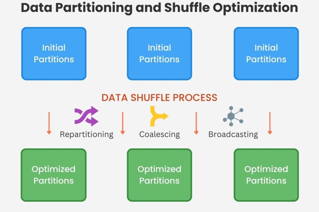 Spark data partitioning optimization process illustration.