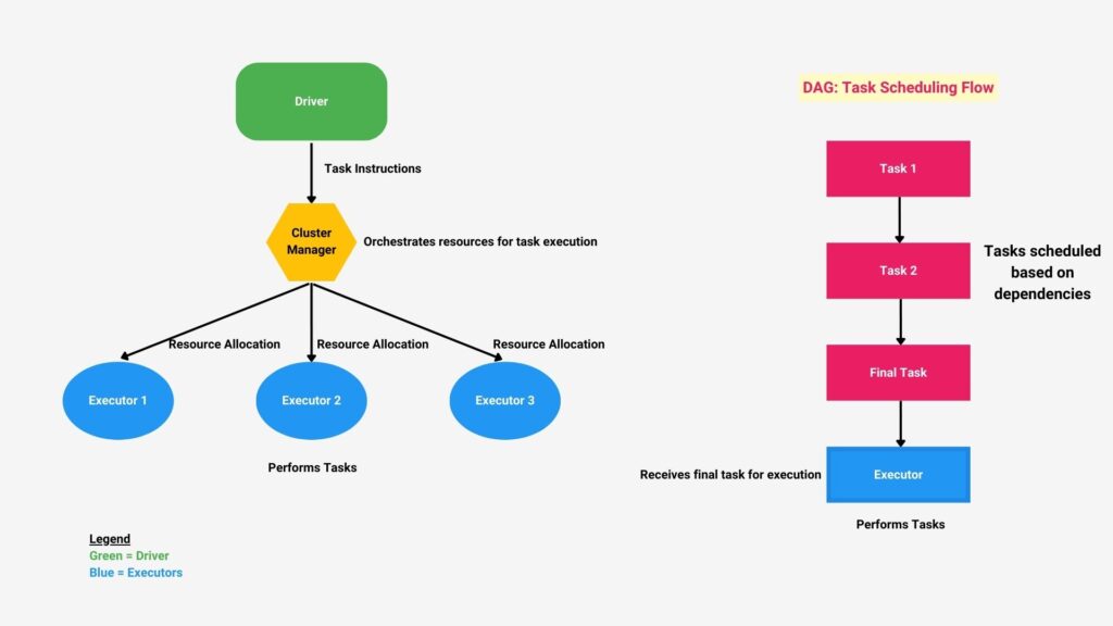 Apache Spark architecture diagram with executor tasks