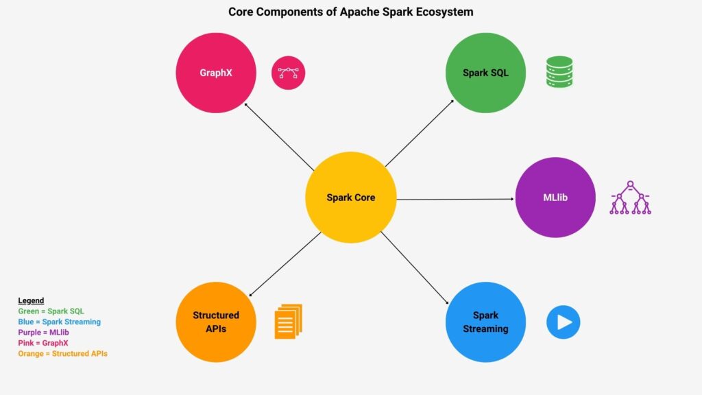 Apache Spark core components diagram