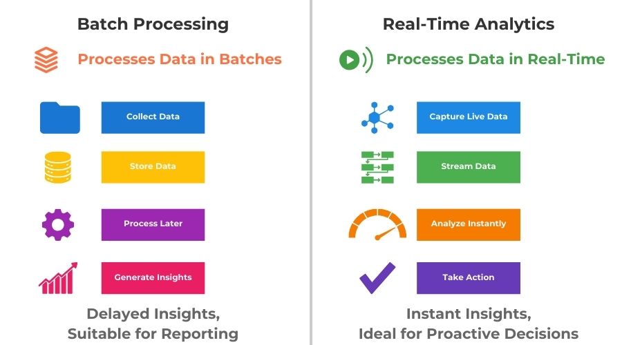 Batch vs Real-Time Analytics Comparison