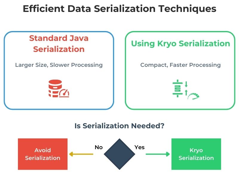 Efficient Spark serialization techniques