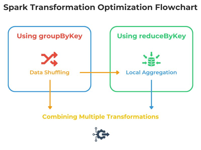 Reducing data shuffling in Spark transformations using reduceByKey