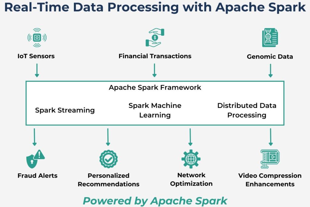 Real-time Apache Spark data flow diagram