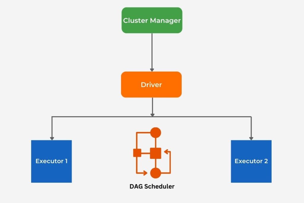 Spark architecture diagram with key components: Cluster Manager, Driver, Executors, and DAG Scheduler