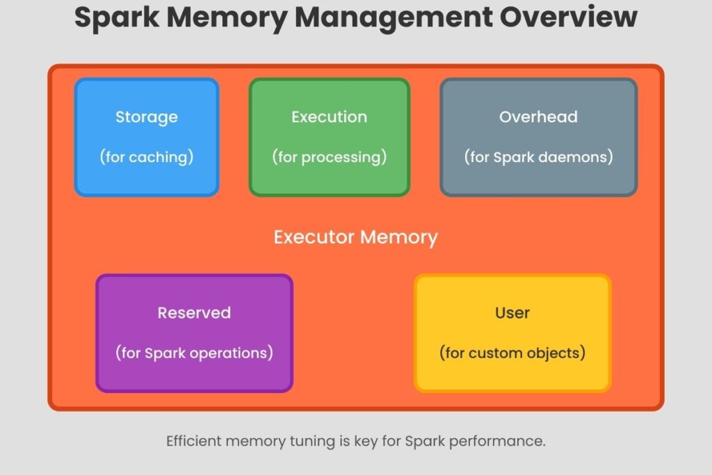 Spark executor memory allocation chart for performance optimization.