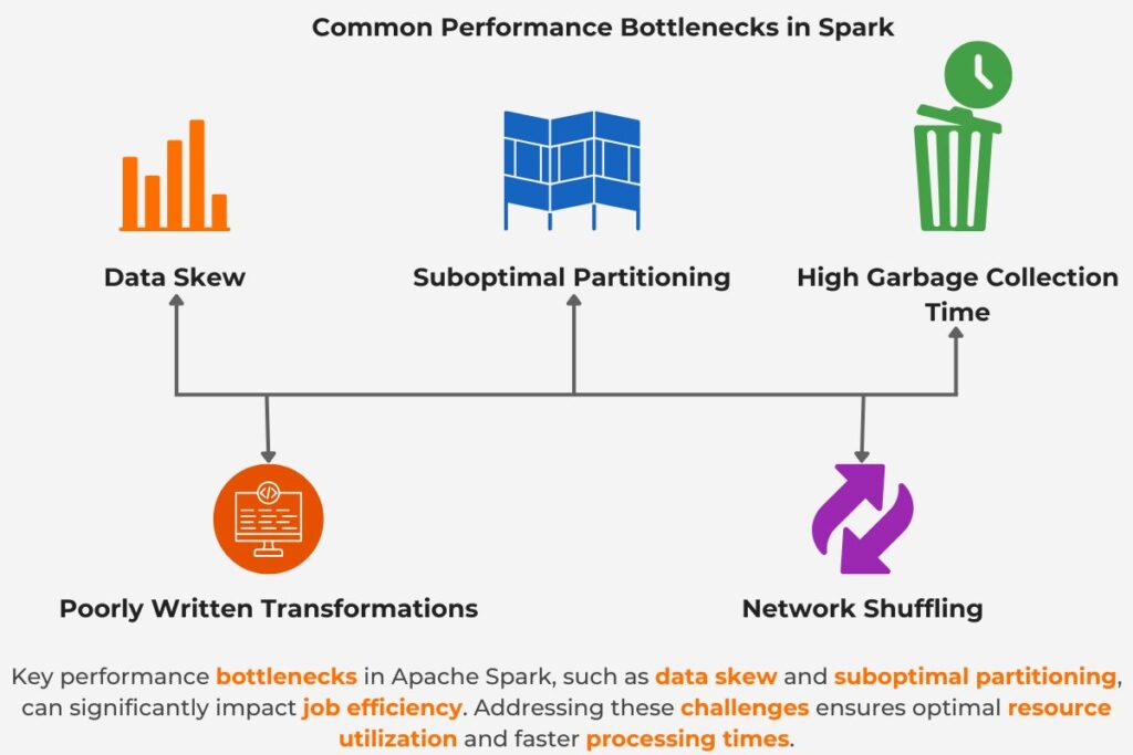 Apache Spark performance bottlenecks such as data skew, suboptimal partitioning, garbage collection, and network shuffling.