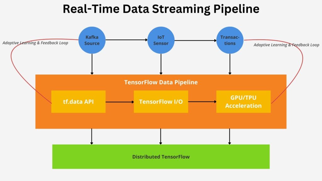 TensorFlow Data Streaming Pipeline