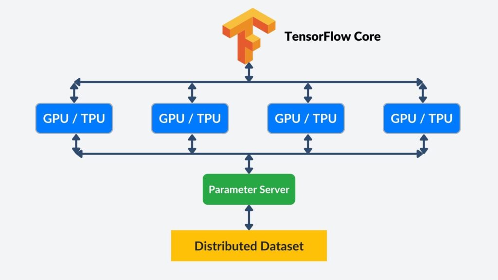 tensorflow-distributed-model-training