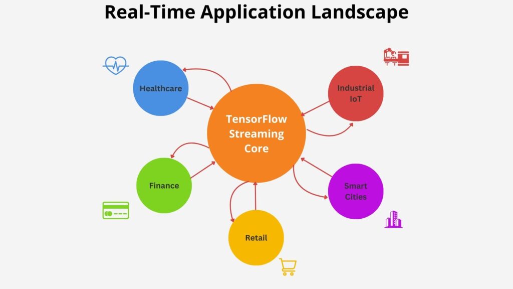 TensorFlow Real-Time Applications