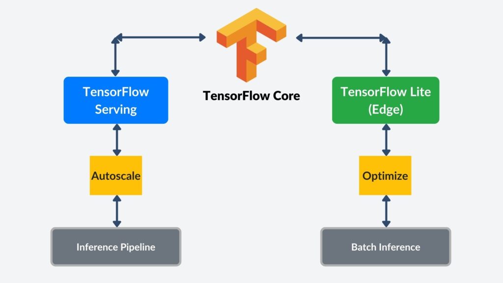 tensorflow-scalable-model-deployment