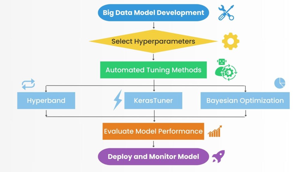 TensorFlow Techniques for Big Data