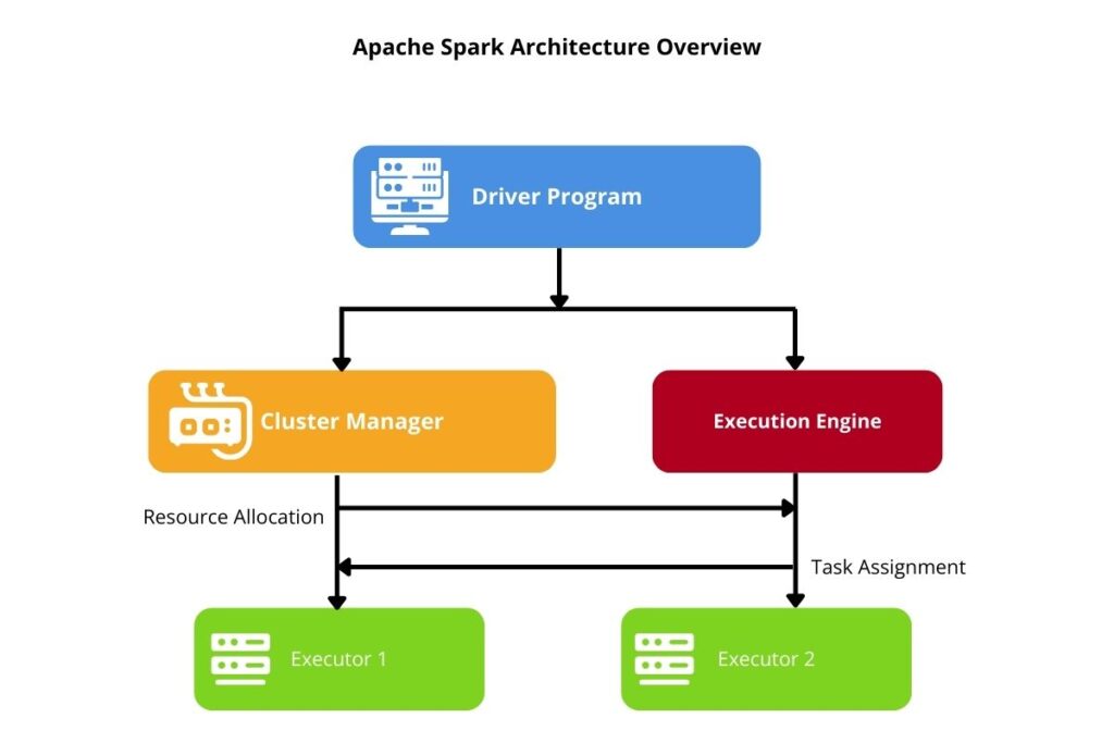 Apache Spark architecture diagram illustrating driver, executors, and cluster manager