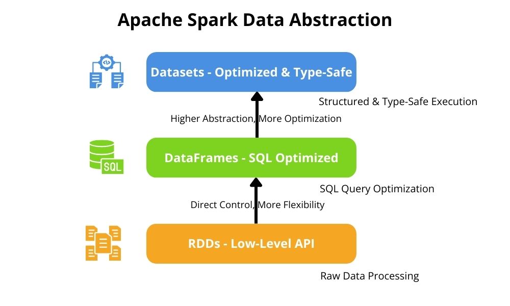 Apache Spark data abstraction hierarchy with RDDs, DataFrames, and Datasets