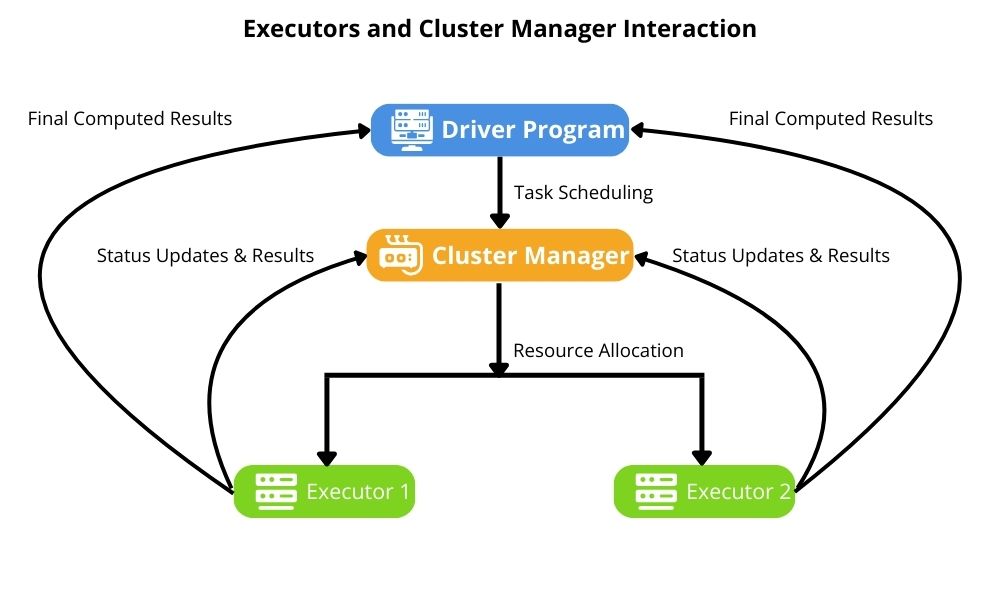 Apache Spark executors and cluster manager