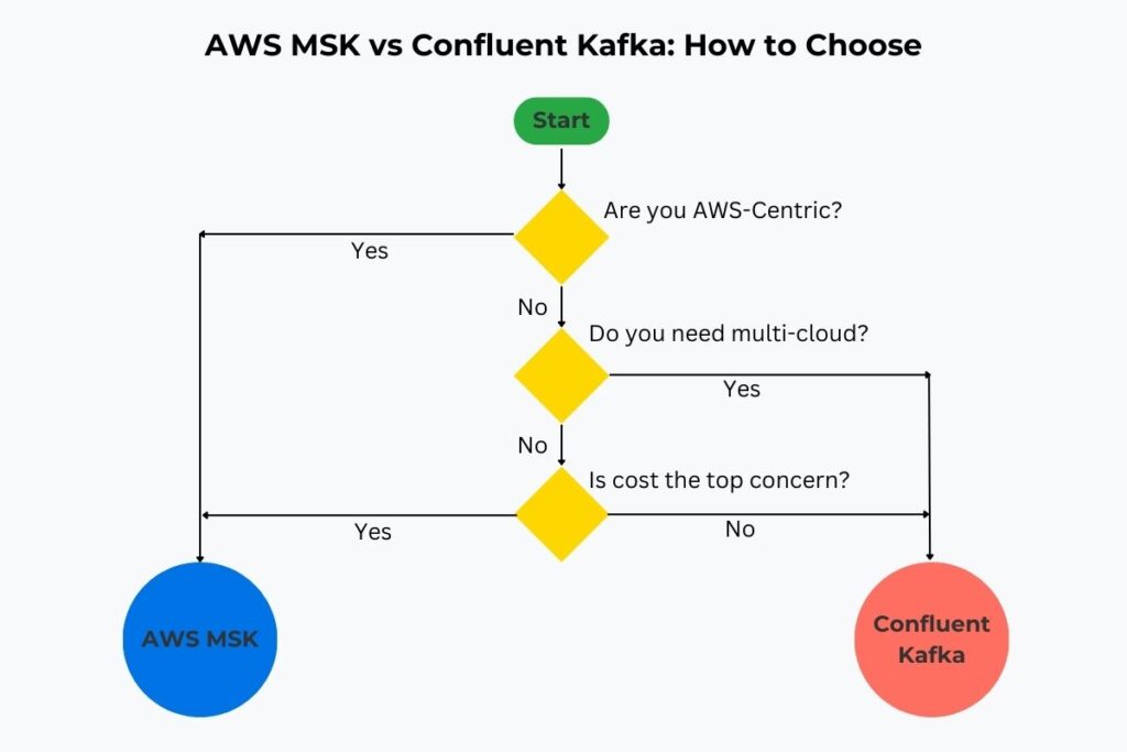 Kafka solution decision guide