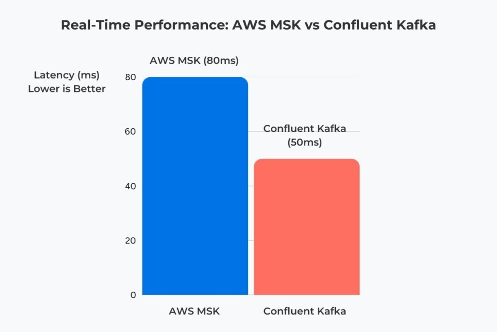 Kafka latency comparison