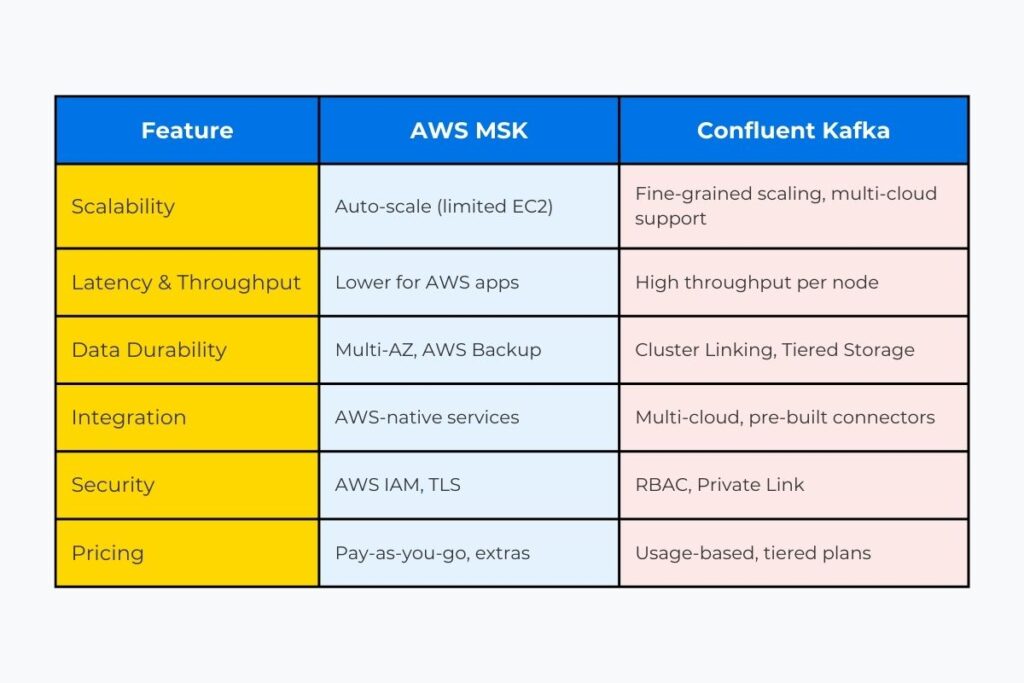 Kafka managed service comparison