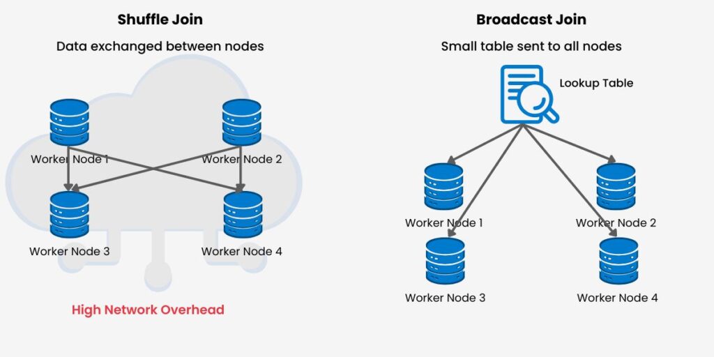 Broadcast Join vs. Shuffle Join diagram optimizing Spark performance