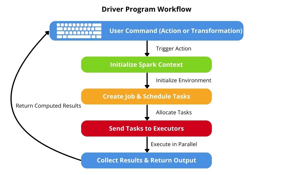 Driver program workflow in Apache Spark