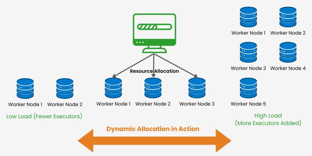 Dynamic resource allocation in Spark clusters